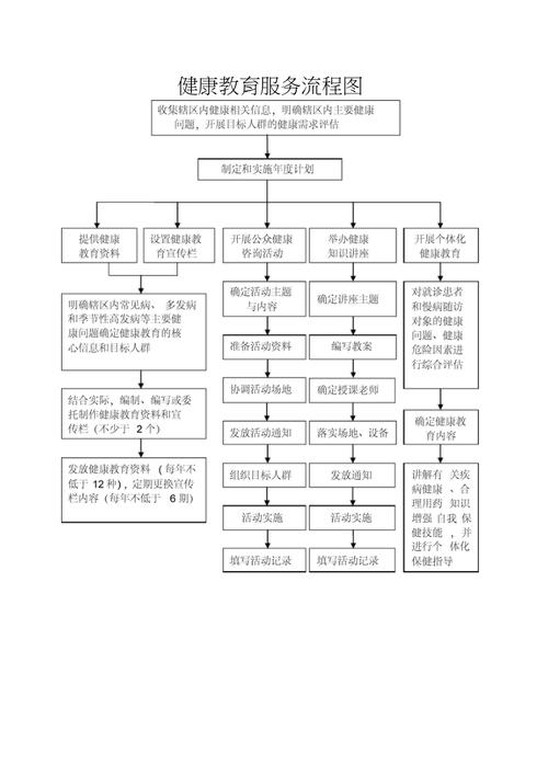 健康教育的流程图