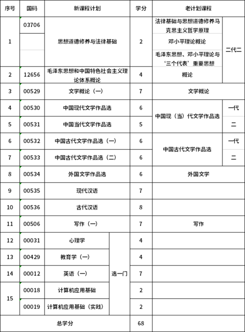 自考汉语言文学课程安排