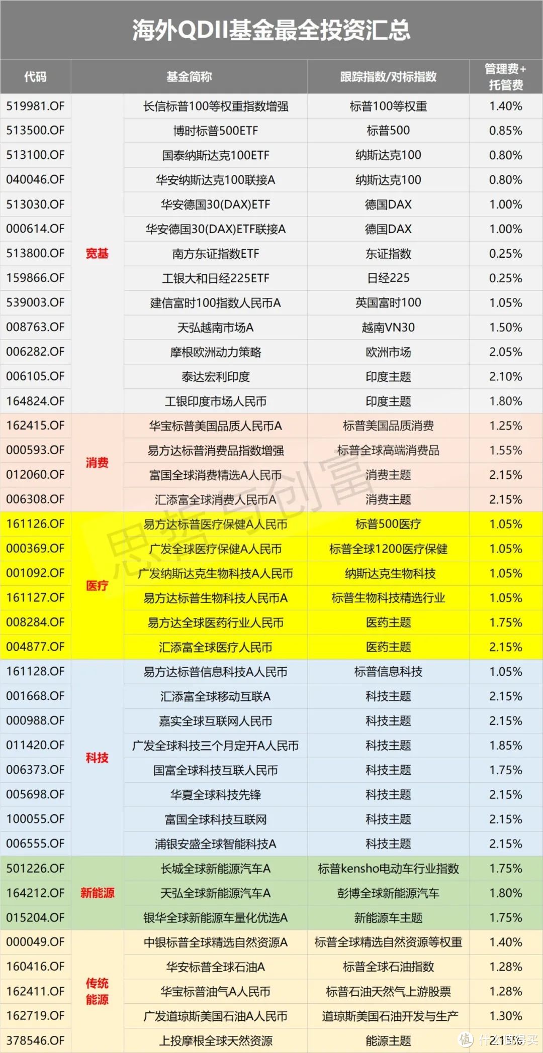 干货，海外QDII基金最全投资汇总清单！（权益类）