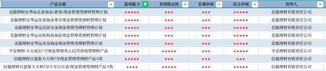 6月理财评级：固收仍是“心头好” 权益类市场更具长期增值潜力