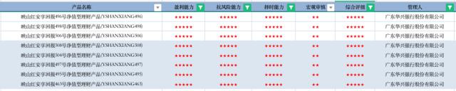 6月理财评级：固收仍是“心头好” 权益类市场更具长期增值潜力