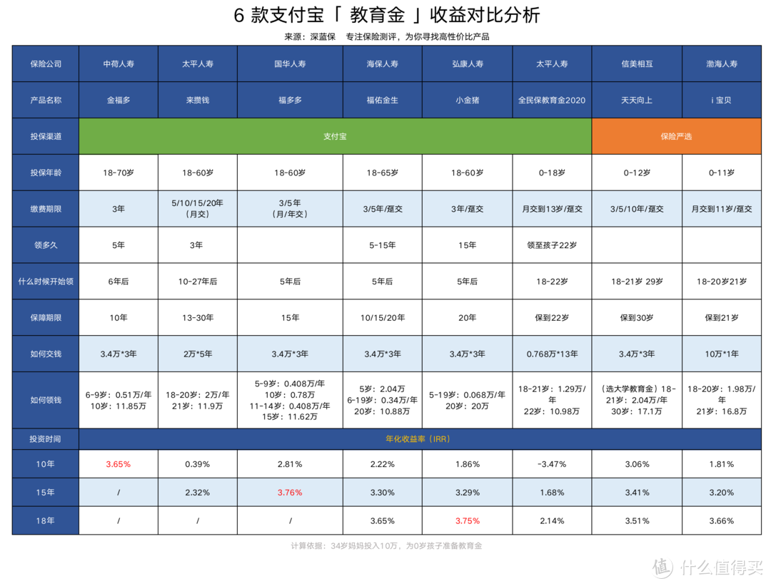 支付宝理财靠谱吗？年金险产品排行榜，哪款收益最高？