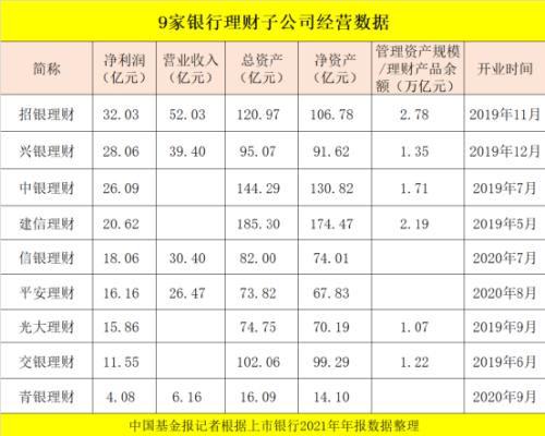 ？最牛大赚32亿！9家银行理财子公司盈利大曝光，还有万亿私行业务发展迅速！