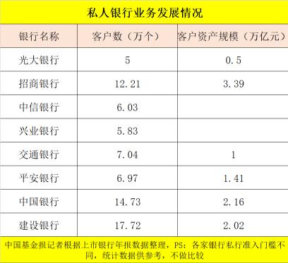 ？最牛大赚32亿！9家银行理财子公司盈利大曝光，还有万亿私行业务发展迅速！