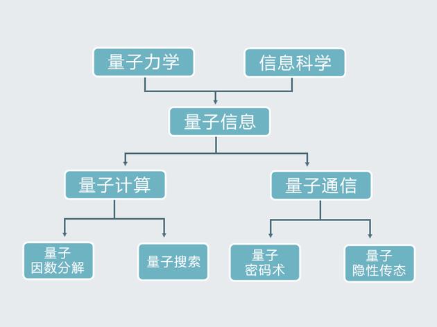 量子信息学科内容