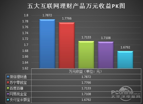 七日年化收益率谁最高？万元收益谁最高？