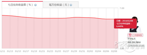 七日年化收益率谁最高？ 网络理财产品PK