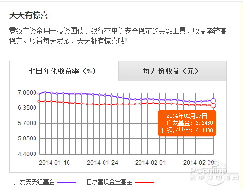 七日年化收益率谁最高？ 网络理财产品PK