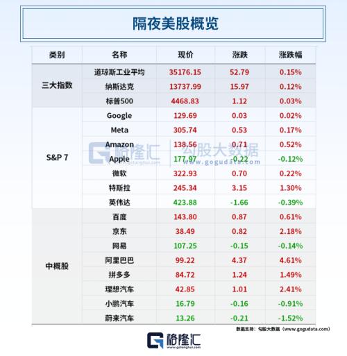  大变化！股票交易100股起、1股递增！止步“12连降”，美国7月CPI同比上涨3.2%；半年至少亏450亿！碧桂园提四大自救措施 