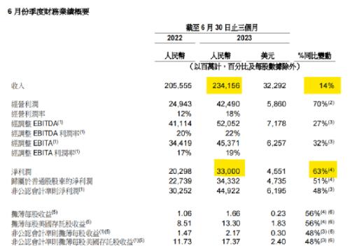  大变化！股票交易100股起、1股递增！止步“12连降”，美国7月CPI同比上涨3.2%；半年至少亏450亿！碧桂园提四大自救措施 