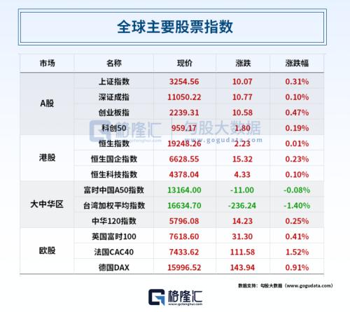  大变化！股票交易100股起、1股递增！止步“12连降”，美国7月CPI同比上涨3.2%；半年至少亏450亿！碧桂园提四大自救措施 