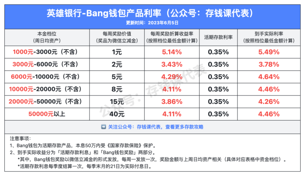 众邦银行bang钱包！年化5.5%活期存款