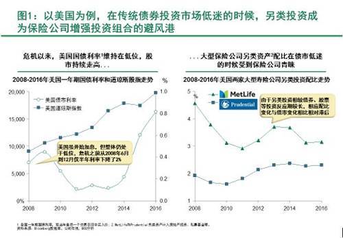 资产慌、低利率，险资何去何从？——保险资金另类投资管理研究