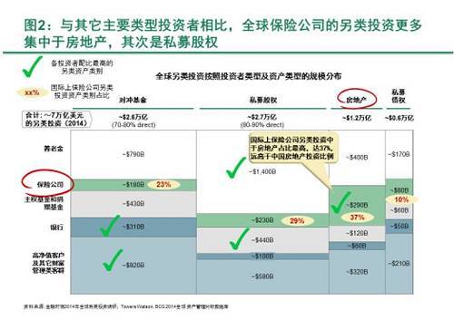 资产慌、低利率，险资何去何从？——保险资金另类投资管理研究