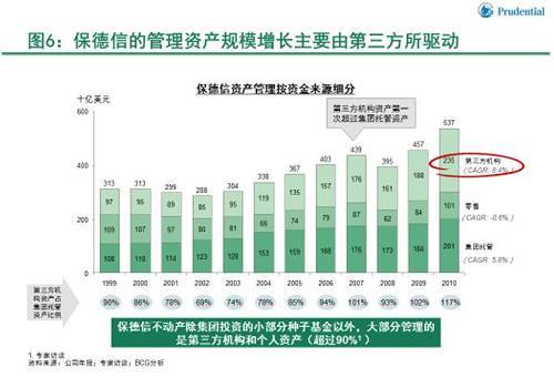 德国安联旗下的两大资产管理公司AGI与PIMCO不仅受托管理安联旗下保险公司的资金，同时还管理市场上第三方的保险与非保险资产。安联的保险公司与其资管公司之间的协议均按照市场化的方式操作和定价。只有这样从“买方”角色逐步切换到“卖方”角色，在市场竞争激励的之下建立起市场化的人才机制，才能不断扩大规模，并在日益激烈的市场竞争中站稳脚跟。