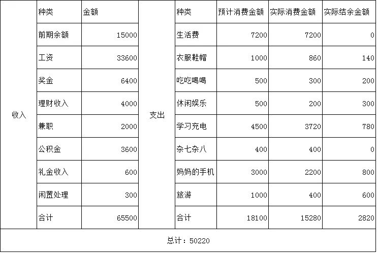 工作一年，月薪3000，我完成了人生中第一个5万