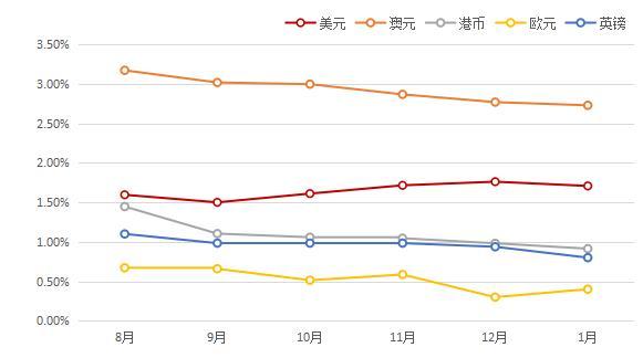 人民币汇率走弱 外币银行理财是不是真的会火？_北京时间