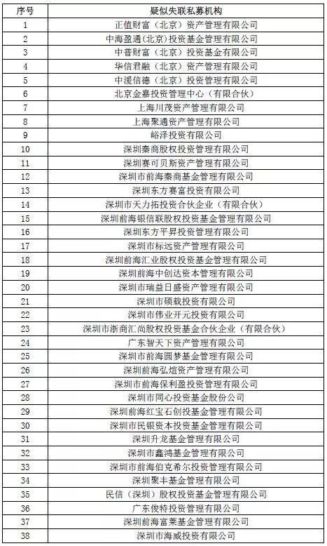 又有73家私募疑似失联 投资者买1300万亏近1000万