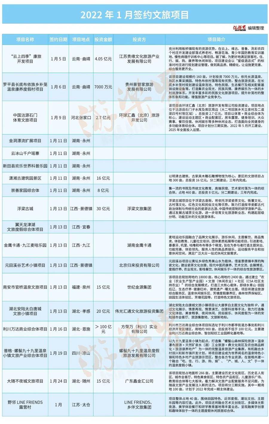 6000亿！2022年全年签约重大文旅项目汇总