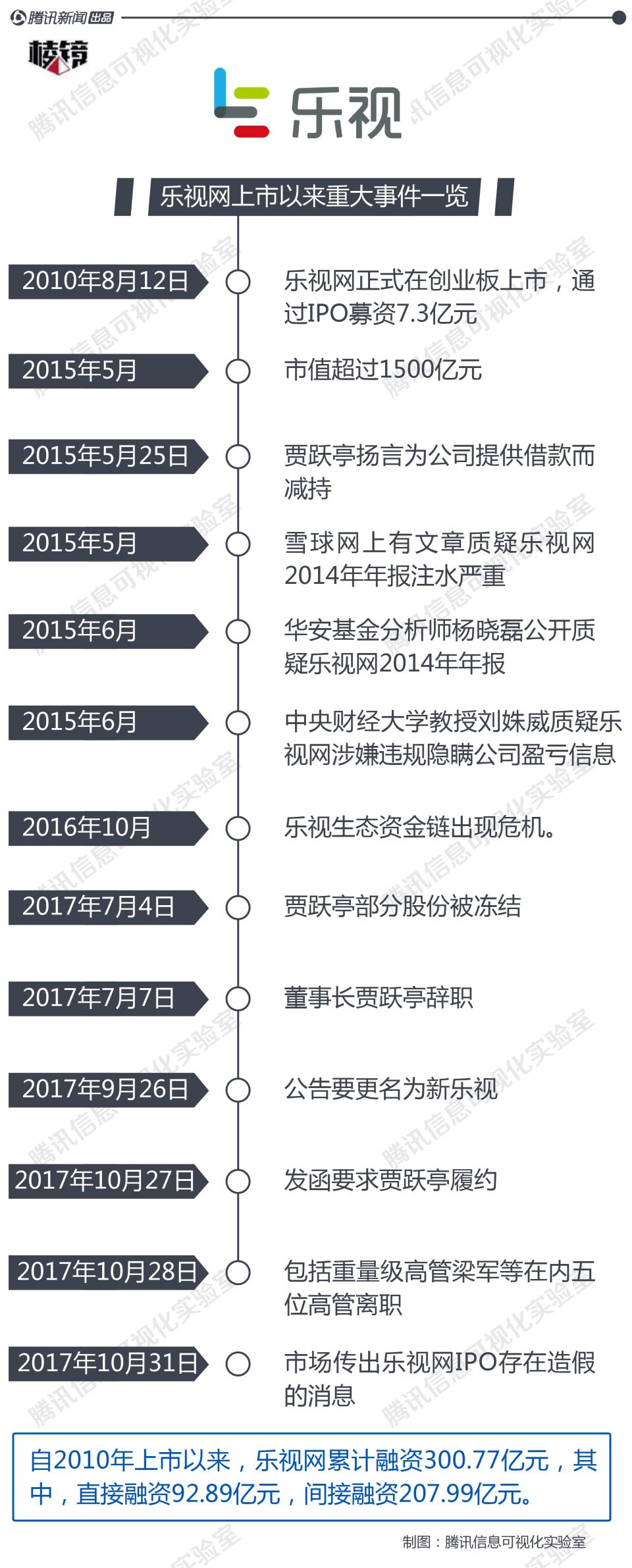 【棱镜】拆弹乐视IPO，我们深挖了这颗7年前就埋下的“雷”