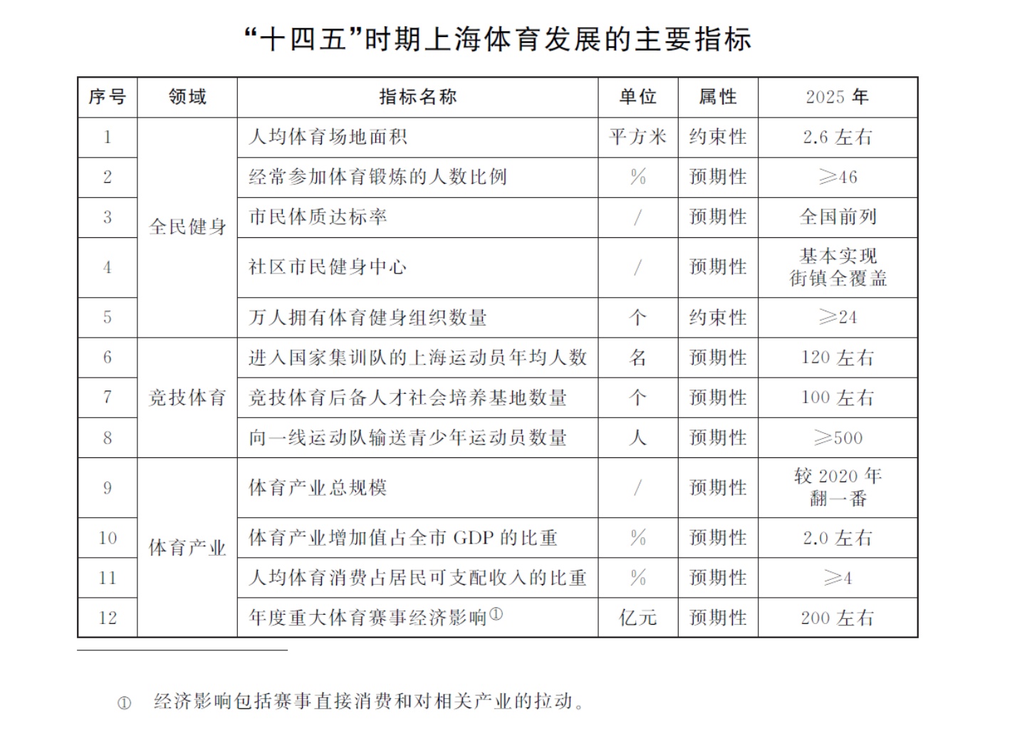 上海体育“十四五”规划出炉，2025年基本建成全球著名体育城市