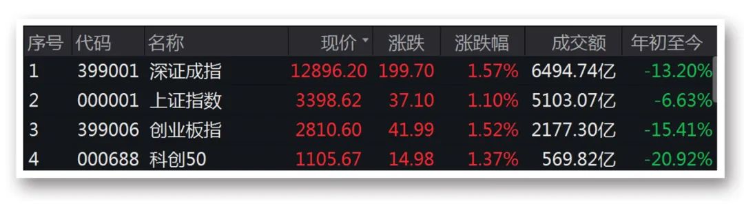 “冠军”大涨逾310% A股上半年十大牛股座次排定