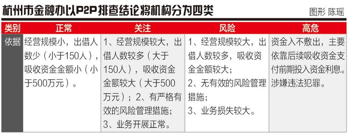 【21世纪经济报道】杭州P2P行业整顿路线图：首批排查125家企业